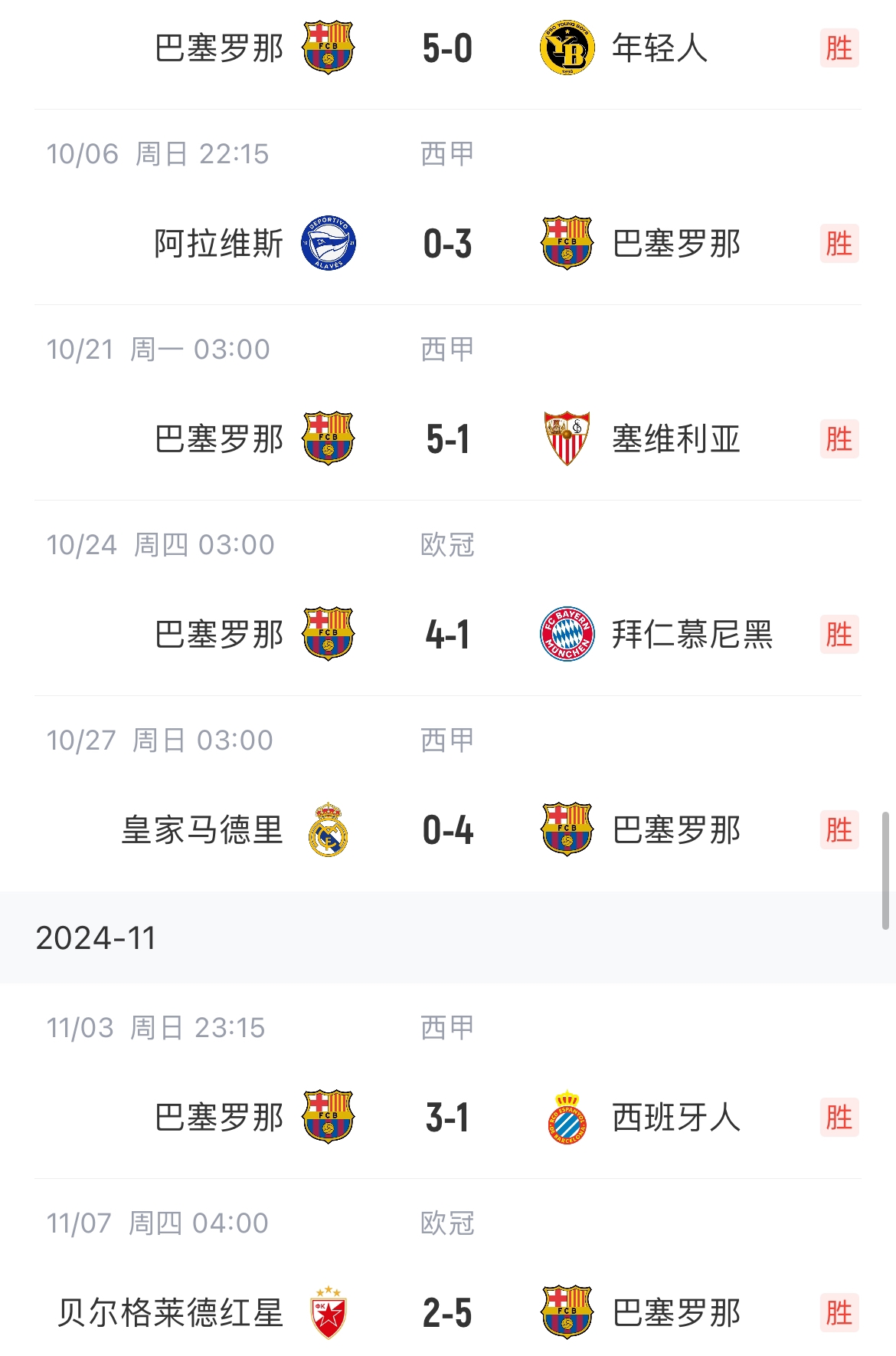 弗圣！巴萨各赛事7连胜，狂进29球只丢了5球