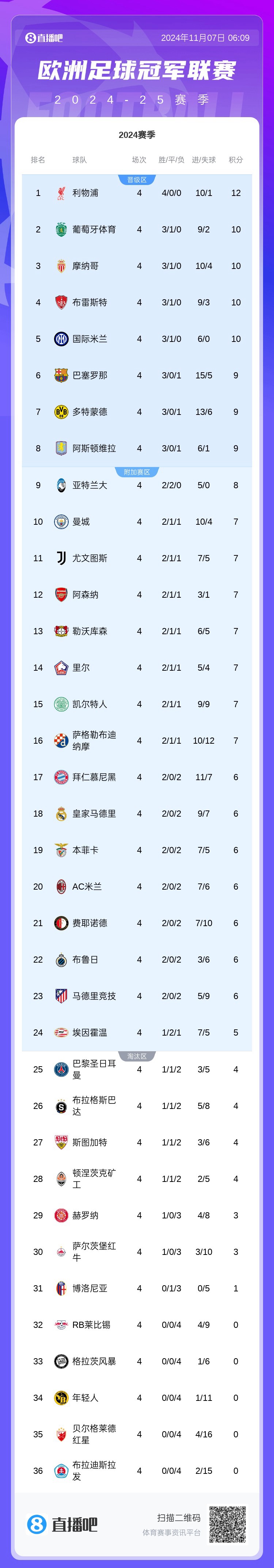 【投票】新版欧冠已过4轮相比以前是更精彩还是更无趣了