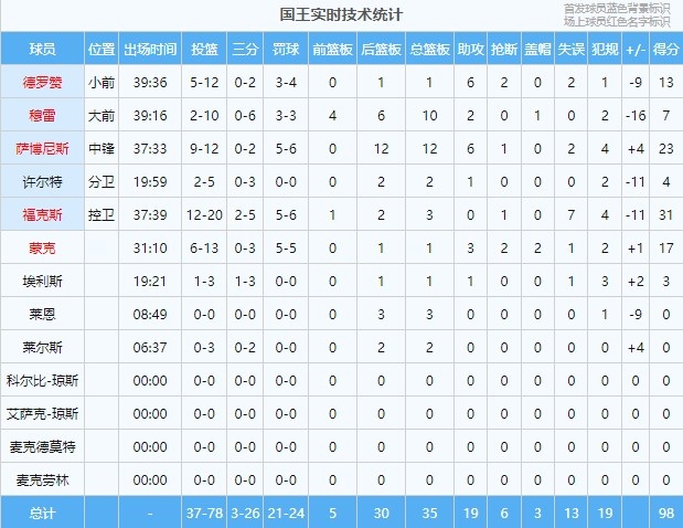 外线哑火！国王全队三分26投仅3中命中率仅有11.5%