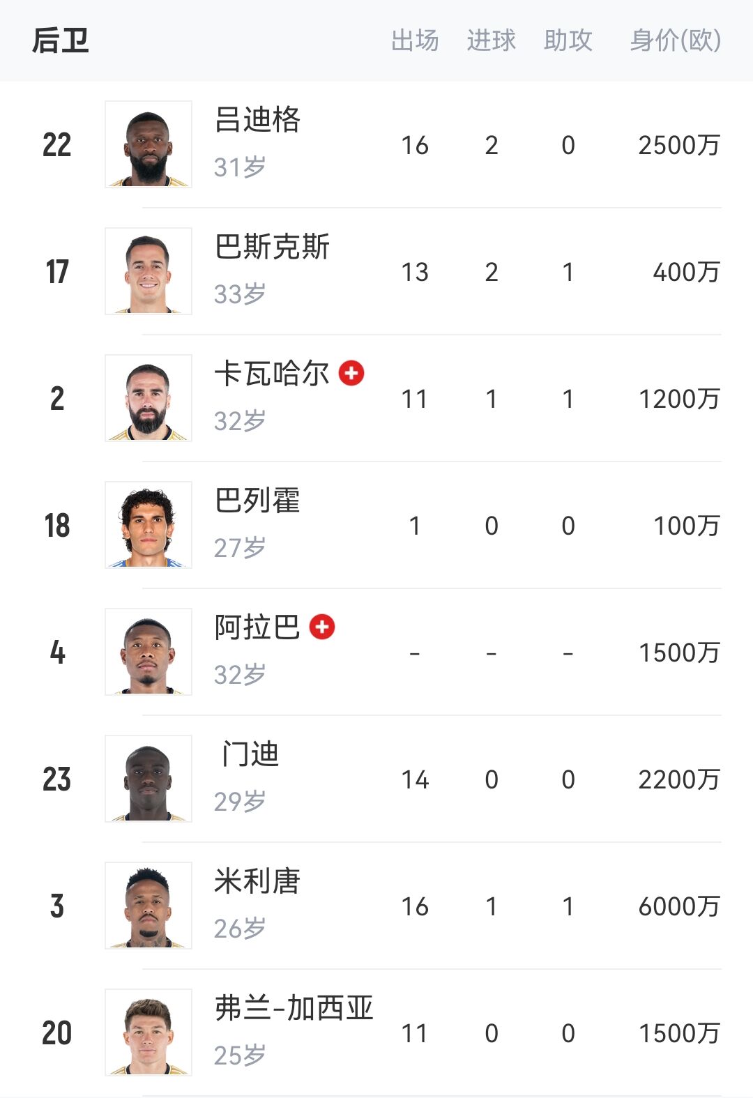 真没人了米利唐伤退，皇马中卫仅剩吕迪格+巴列霍健康