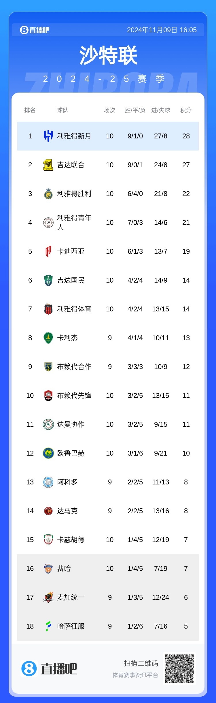 濒临下课！杰拉德执教达曼协作近7轮2平5负，沙特联排第十一