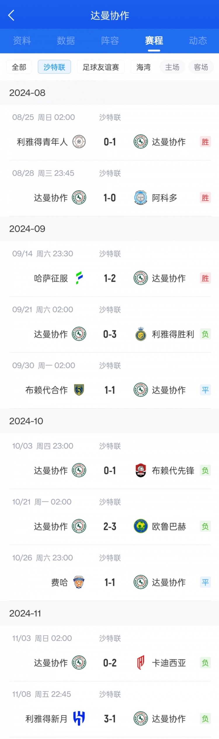 濒临下课！杰拉德执教达曼协作近7轮2平5负，沙特联排第十一