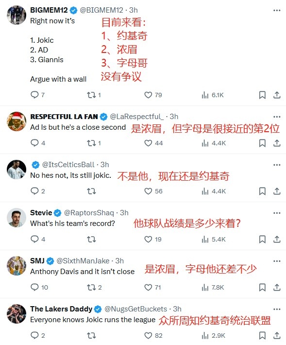 美媒发问字母联盟最佳网友：约基奇不在最佳球员战绩才28