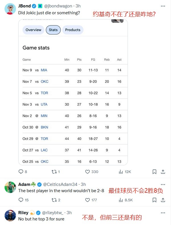 美媒发问字母联盟最佳网友：约基奇不在最佳球员战绩才28