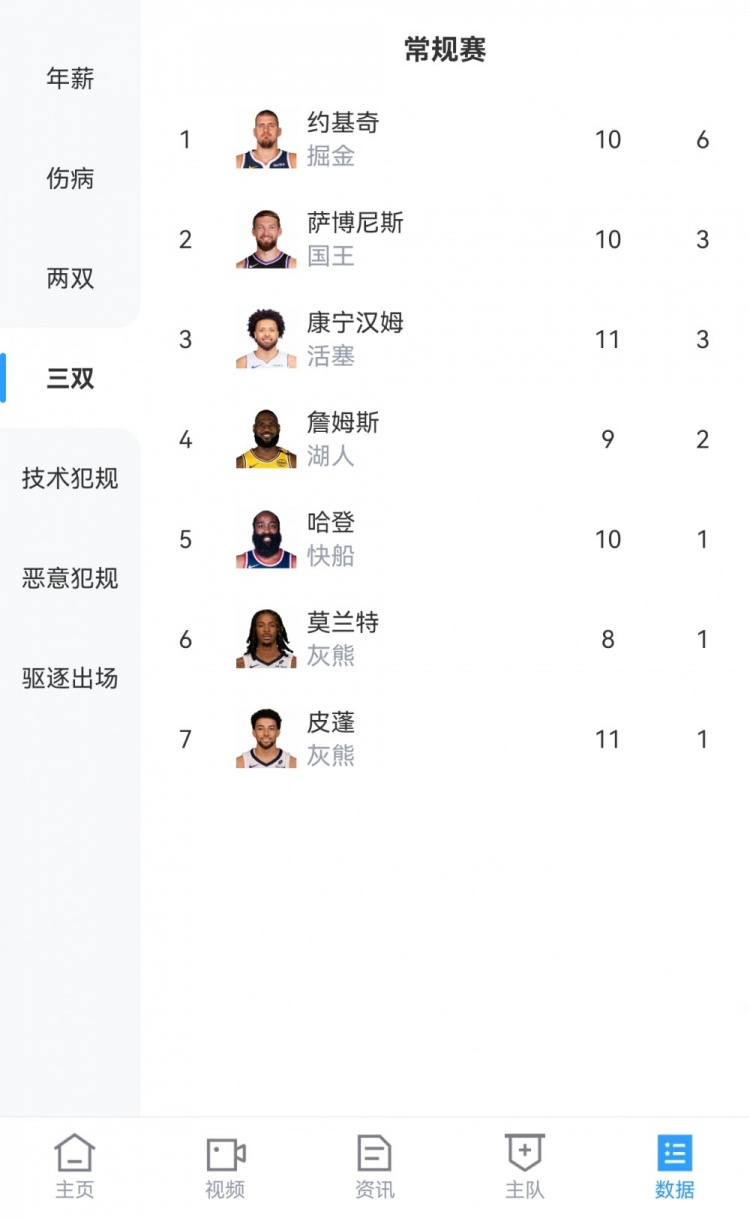 19分10板16助！詹姆斯本季第3次拿三双并列联盟第2&仅次于约基奇