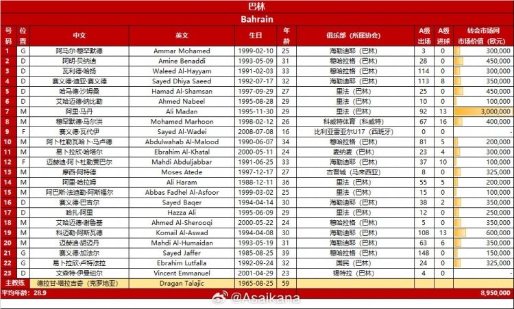 世预赛巴林vs中国23人大名单韦世豪身穿10号