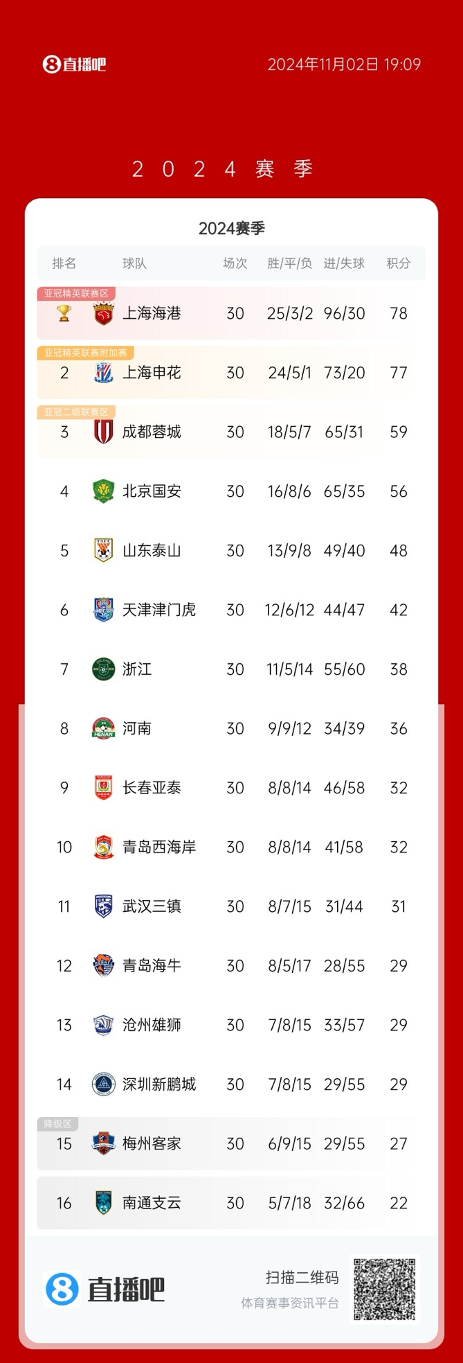中超冠军0首发！国足11人分布：申花、国安各3人，泰山2人