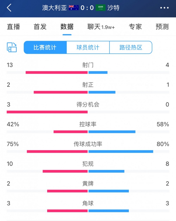 澳大利亚vs沙特全场数据：射门134，双方总射正次数仅3次