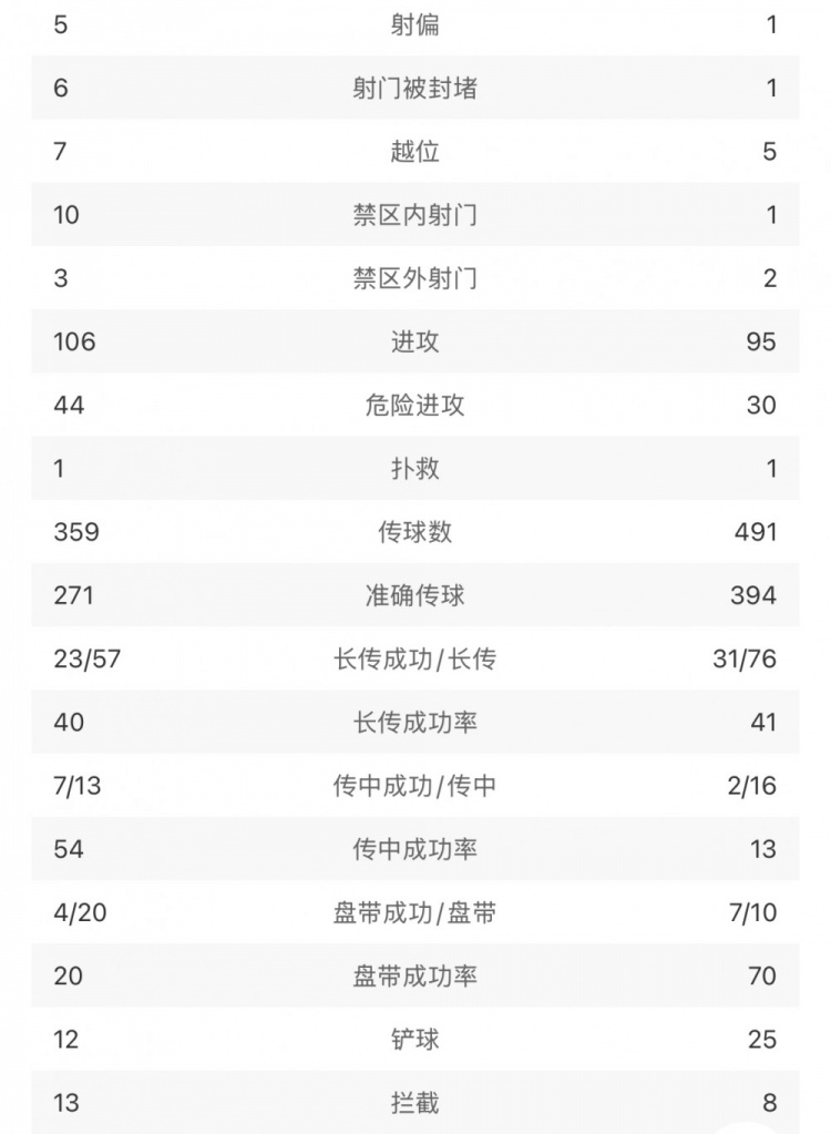 澳大利亚vs沙特全场数据：射门134，双方总射正次数仅3次