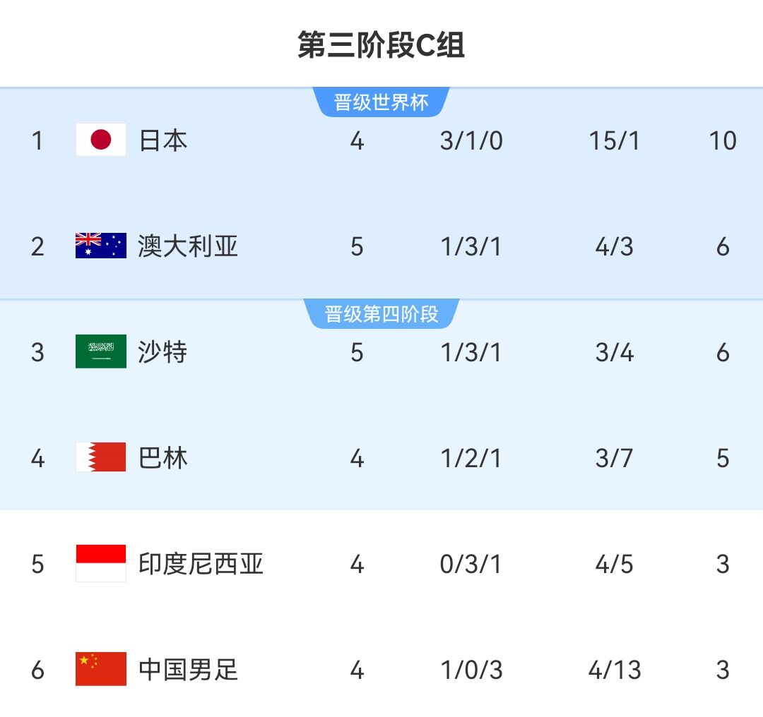 世预赛国足vs巴林首发：韦世豪、林良铭先发，蒋光太替补