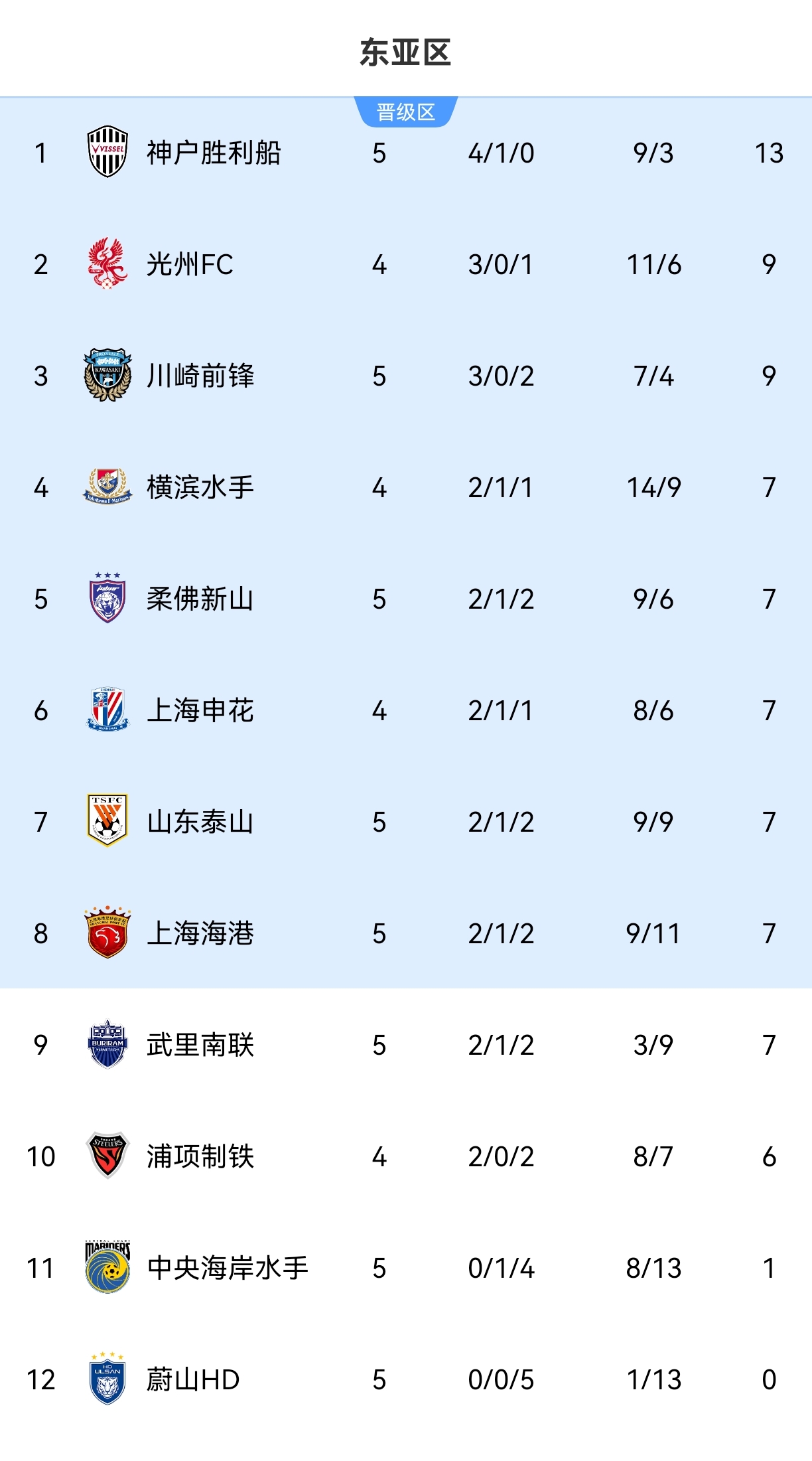看你的了！泰山、海港取胜5轮同积7分，申花明天客场打9分的光州