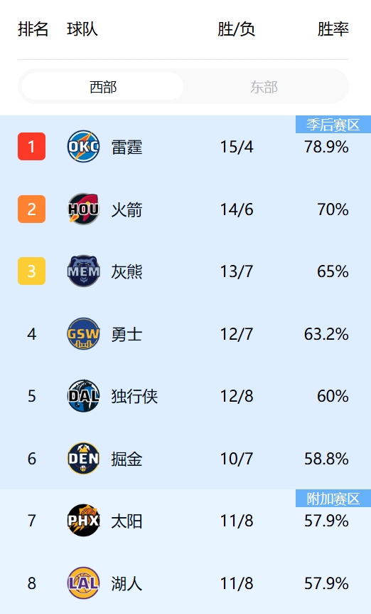 惨烈西部独行侠升第5太阳回到西部第7湖人跌出西部前6！