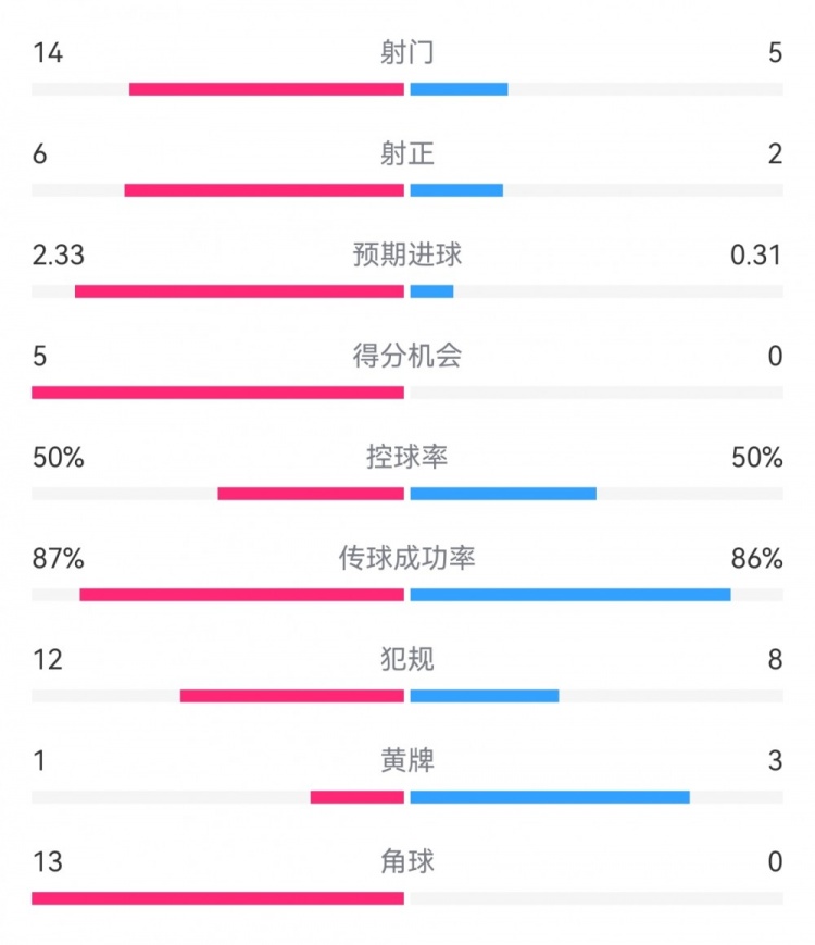 阿森纳20曼联数据：射门145，射正62，得分机会50，角球130