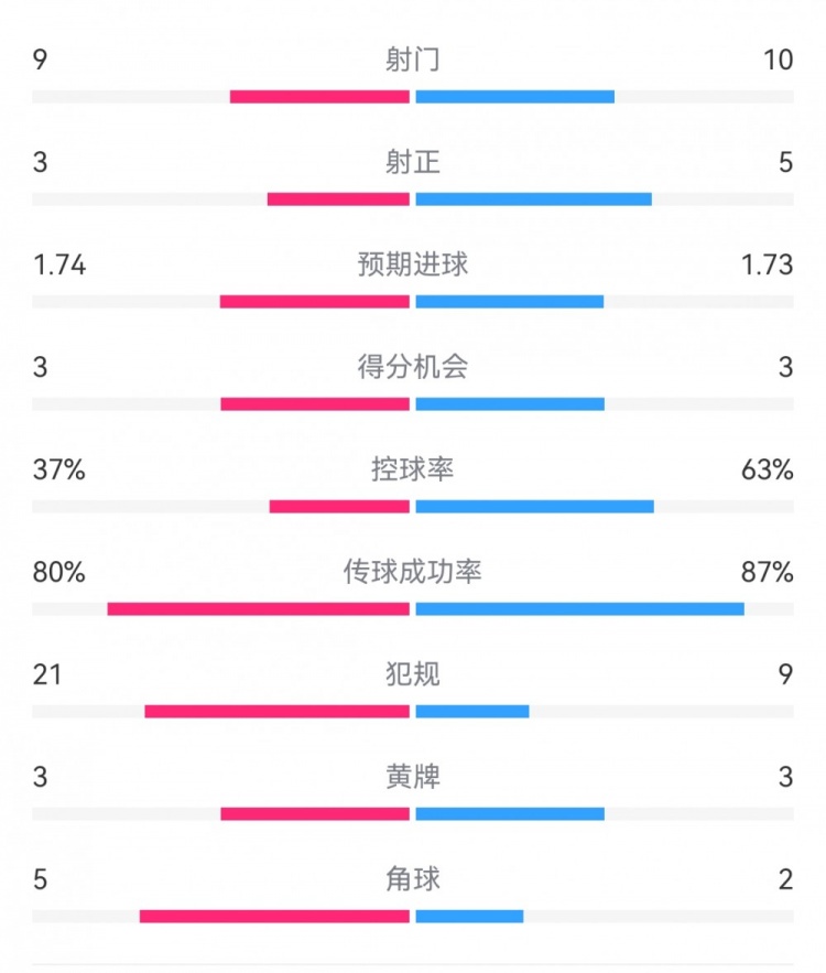 毕巴21皇马数据：射门910，射正35，得分机会33，犯规219