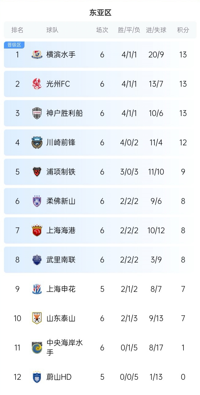 申花送首分+首胜！蔚山此前5轮全负丢13球，仅对海港进1球