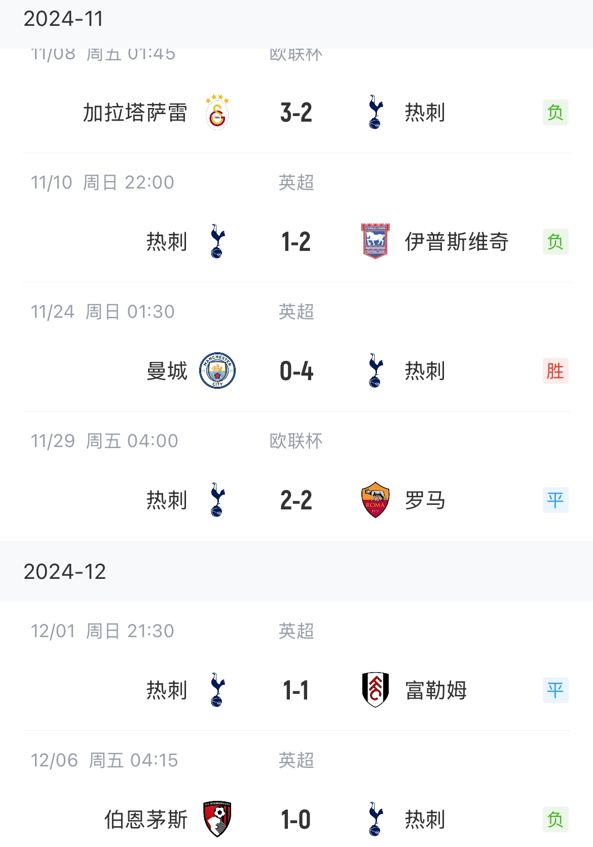热刺各赛事近6场1胜2平3负，唯一胜场是客场40曼城