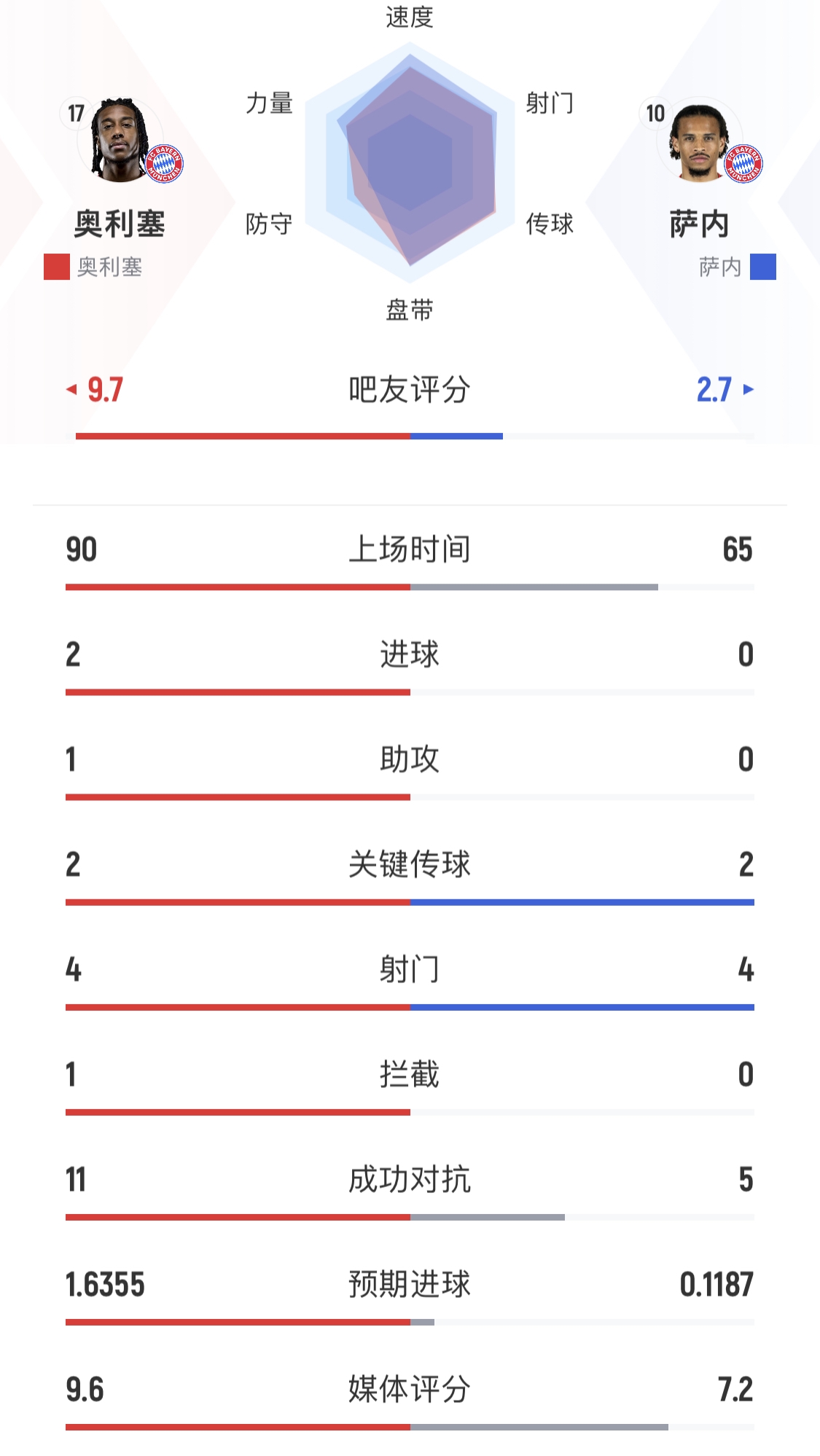 身价6500万的奥利塞21场9球7助，6000万欧的萨内17场仅3球1助